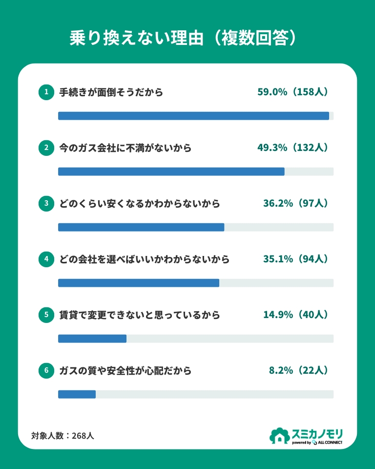 ガス会社を乗り換えない理由のアンケート結果
