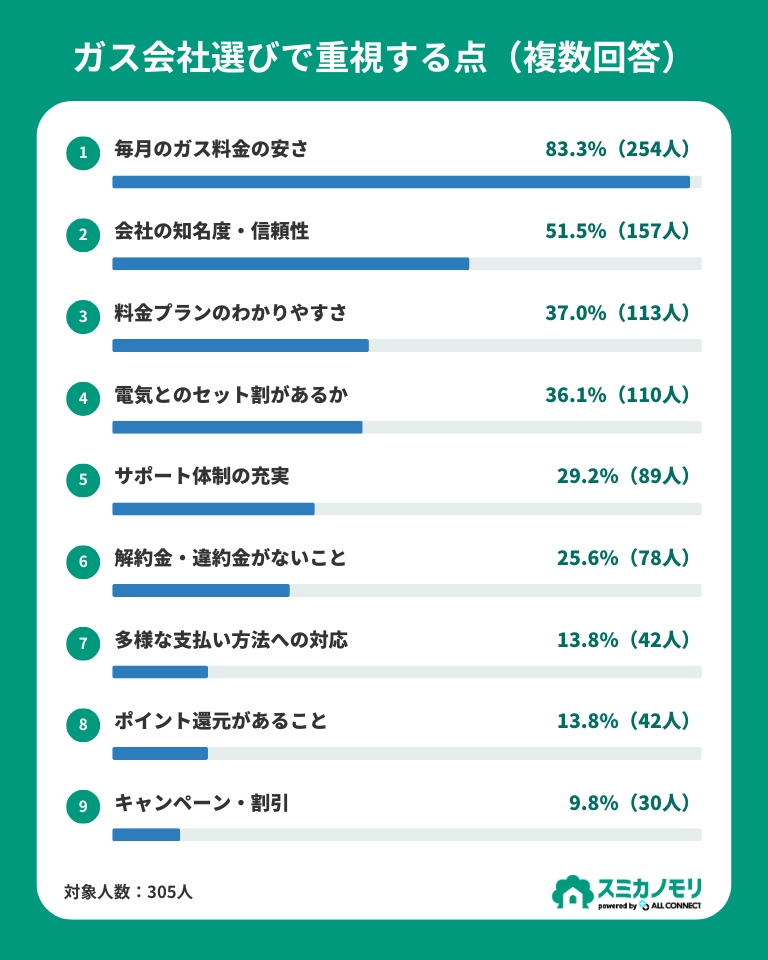 ガス会社選びで重視する点のアンケート結果