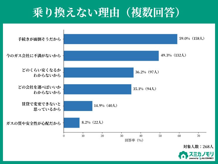 都市ガス会社を乗り換えない理由のグラフ
