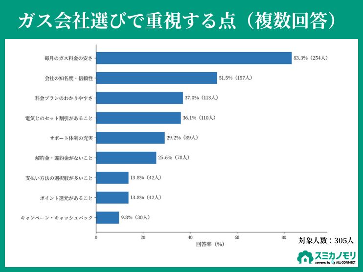 都市ガス会社選びで重視するポイントのグラフ