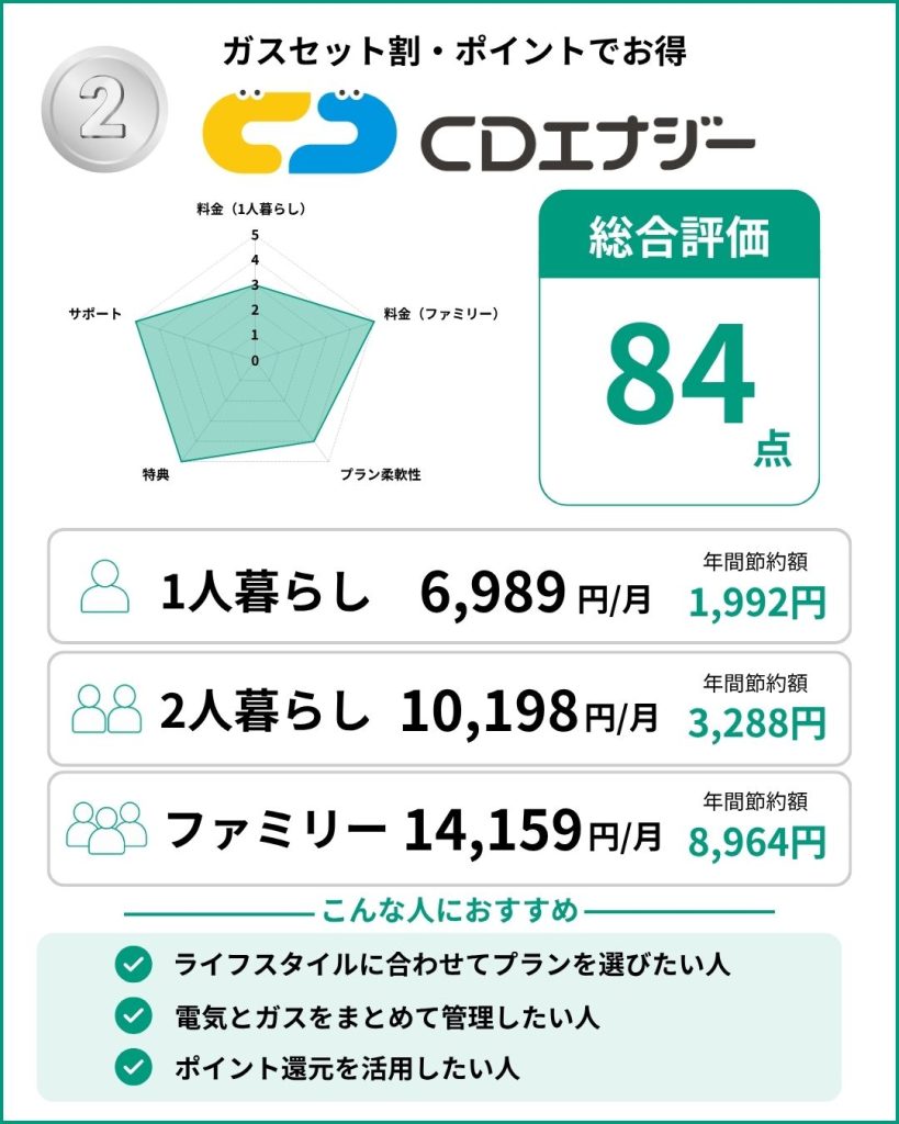 CDエナジー