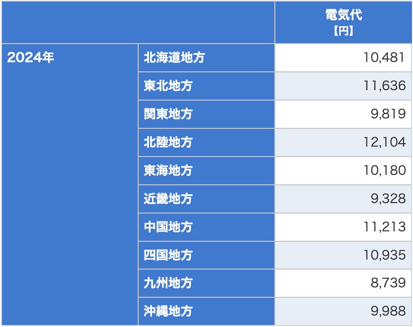総務省統計局の家計調査による各地方の電気代比較