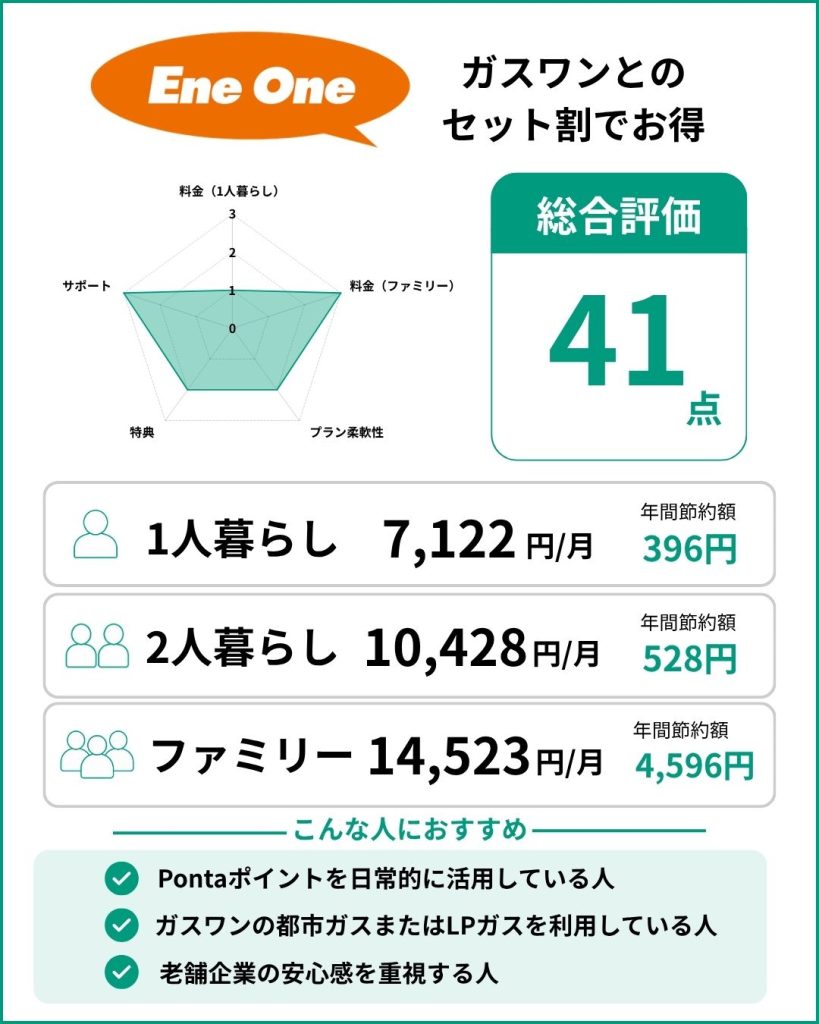 エネワンでんき