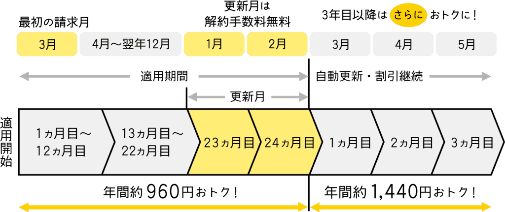 ENEOSでんきのにねん とく2割
