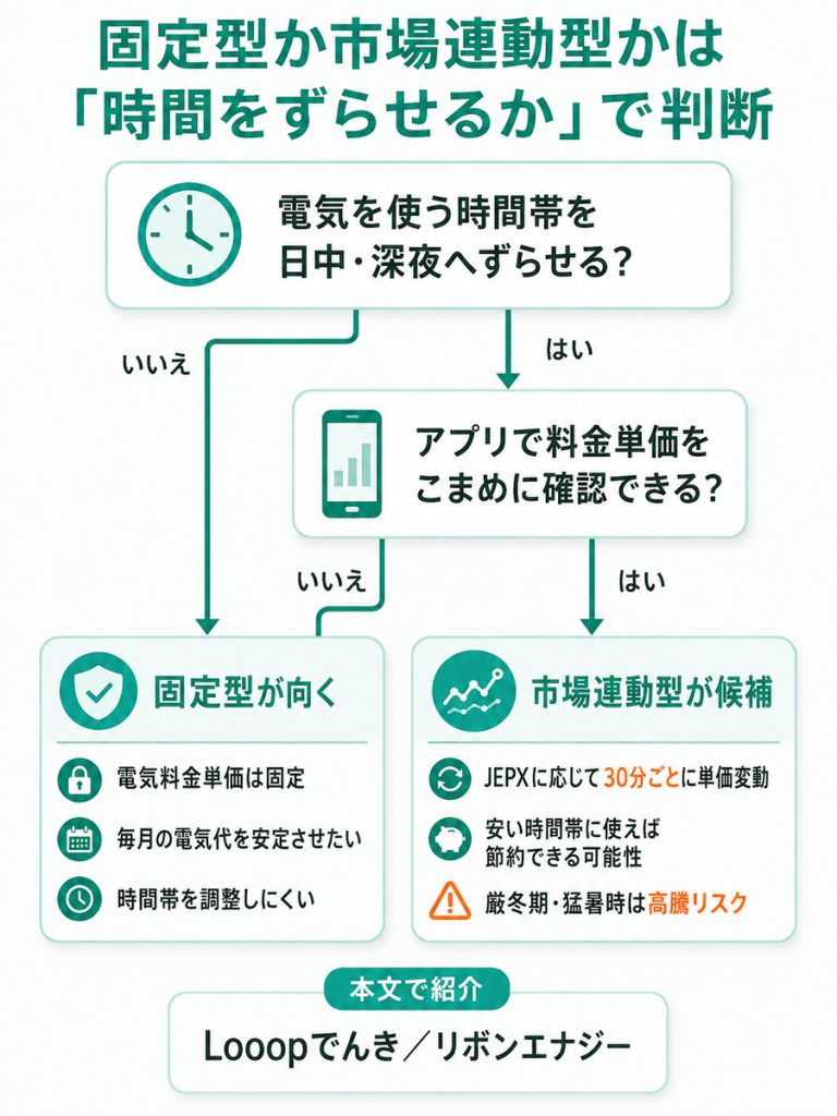 電気を使う時間帯をずらし料金単価を確認できる人は市場連動型が候補になり、料金の安定や時間調整の難しさを重視する人は固定型が向く。