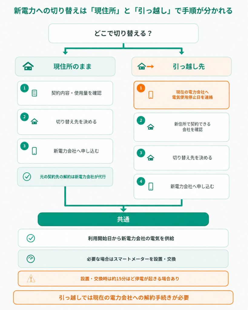 現住所での切り替えは新電力会社が元契約の解約を代行する一方、引っ越しでは現在の電力会社へ使用停止日を連絡してから新居の契約を進める。
