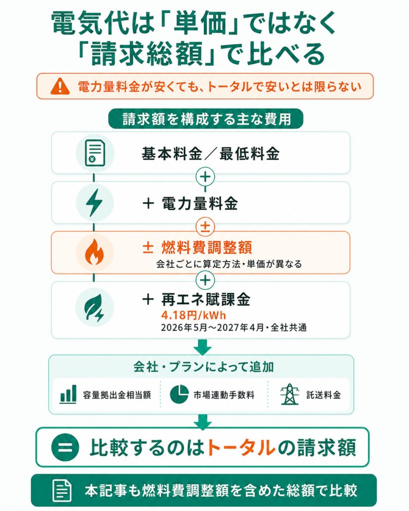 電気代は基本料金・電力量料金・燃料費調整額・再エネ賦課金などから決まり、単価だけでなくトータルの請求額で比較する必要がある。