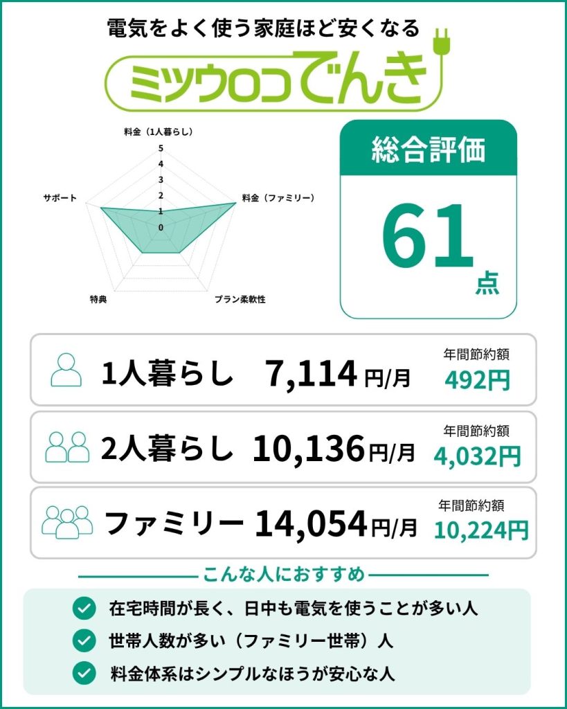 ミツウロコでんき