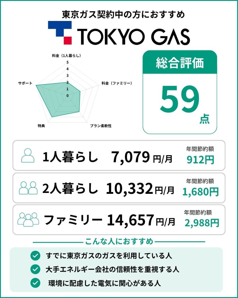 東京ガス契約中の方におすすめ東京ガス