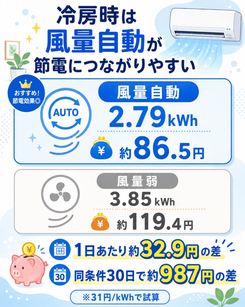 冷房時の風量自動と風量弱の消費電力量と電気代を比較した図