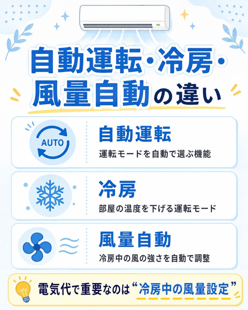 エアコンの自動運転・冷房・風量自動の違いを示した図
