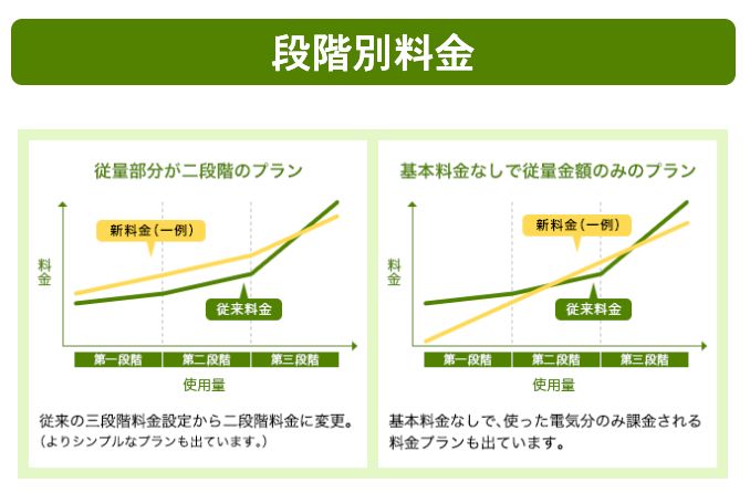 段階別料金の説明図