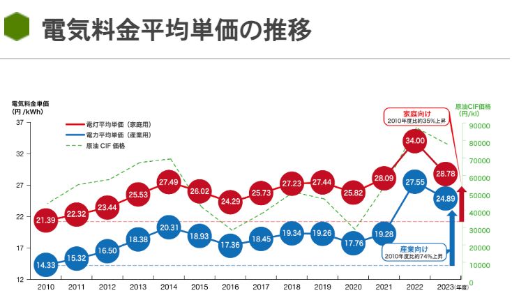電気料金平均単価の推移表