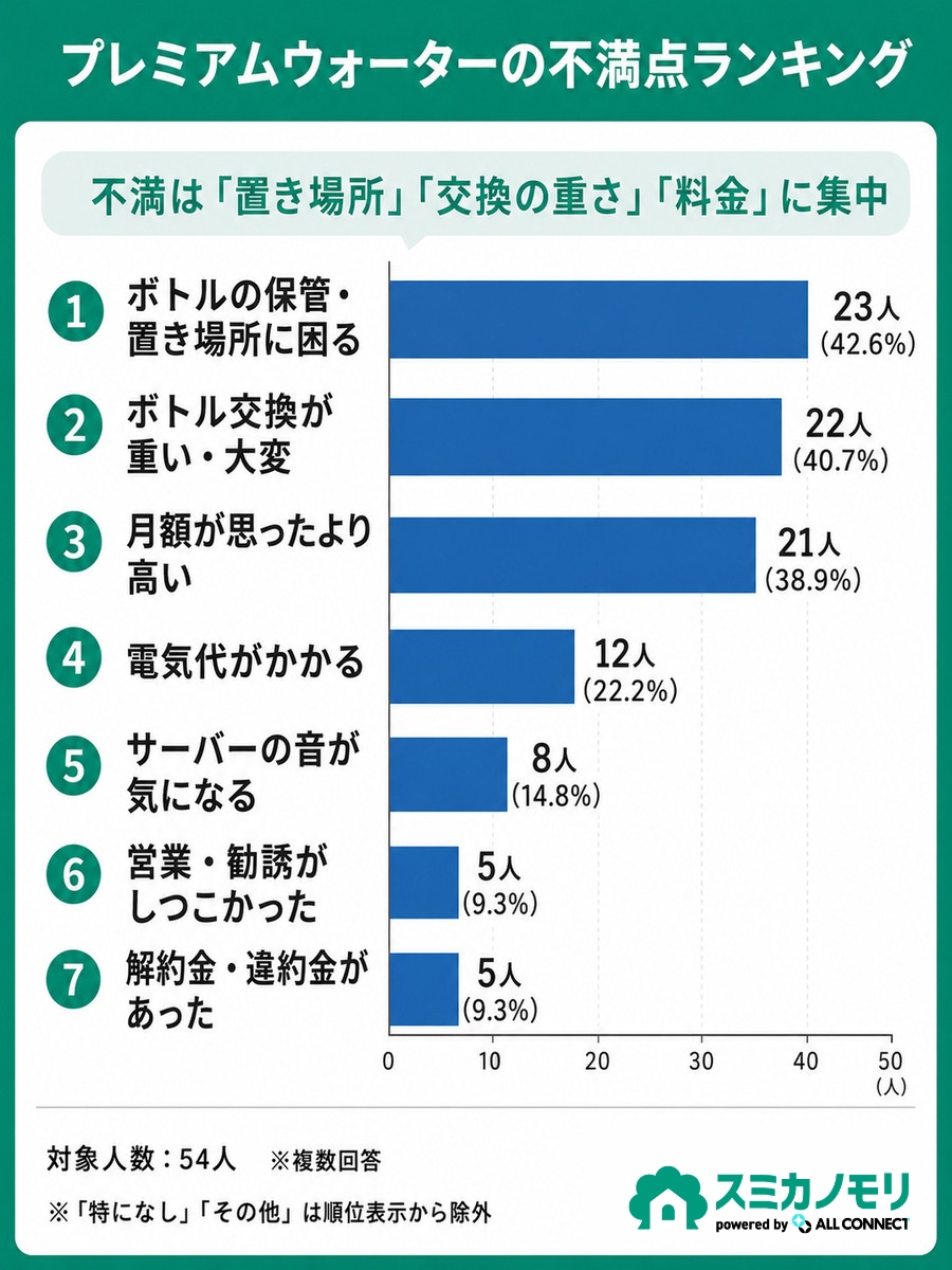 プレミアムウォーターで不満だった点