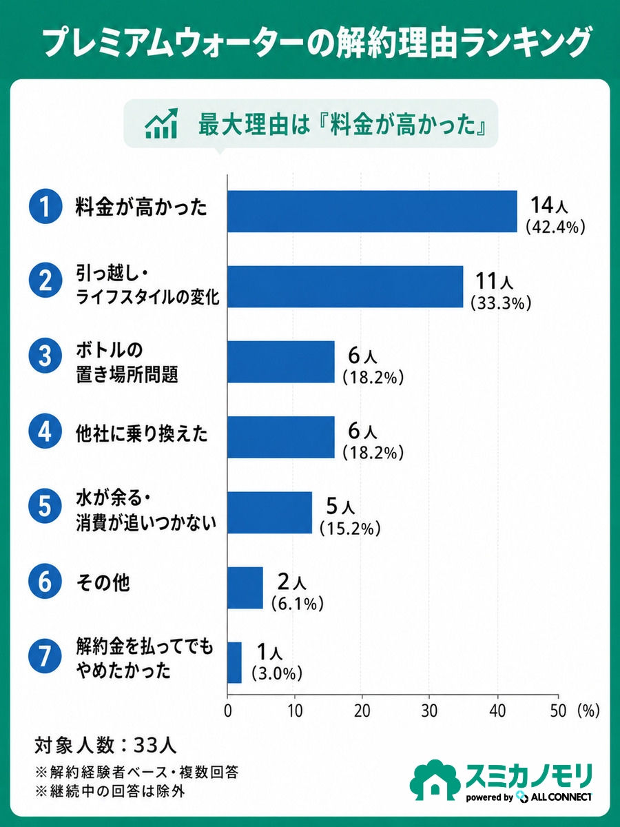プレミアムウォーター解約理由