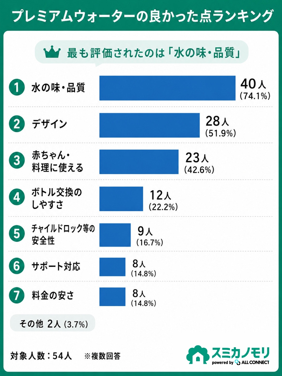 プレミアムウォーターを使って良かった点