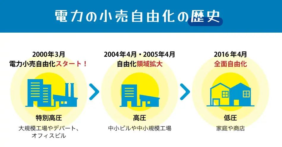 電力小売自由化の歴史