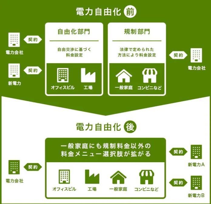 電力自由化前と電力自由化後のイメージ図
