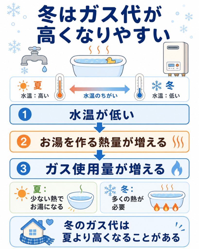 冬に水温が下がり給湯に必要なガス量が増える仕組みを示した図