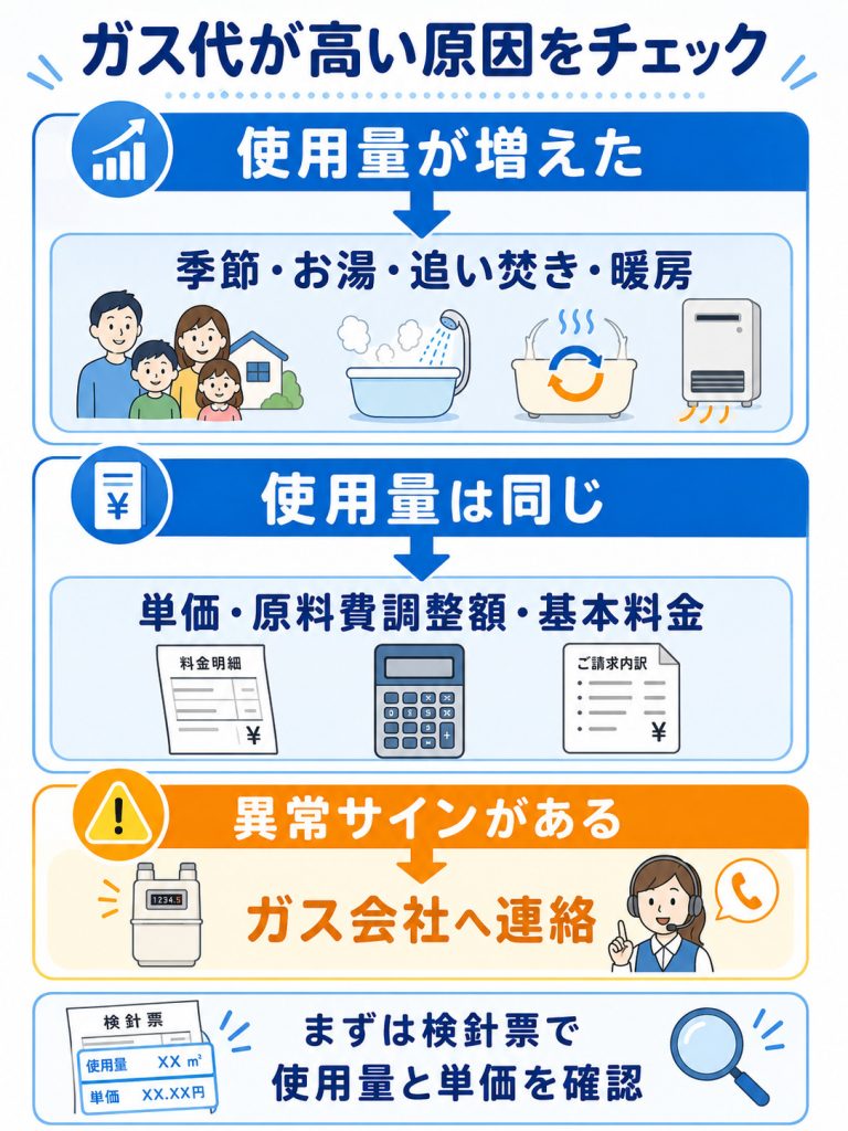 ガス代が高い原因を使用量・単価・異常サインで切り分ける図