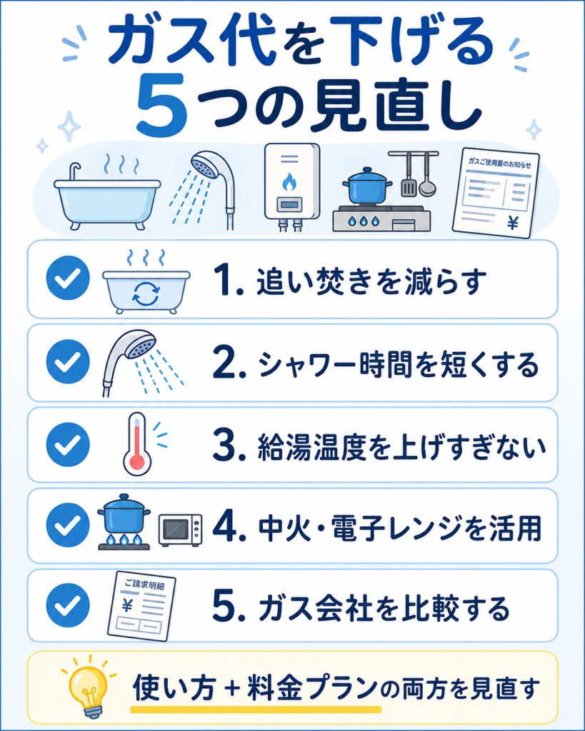 ガス代を下げるための追い焚き・シャワー・給湯温度・調理・ガス会社比較の見直しポイント