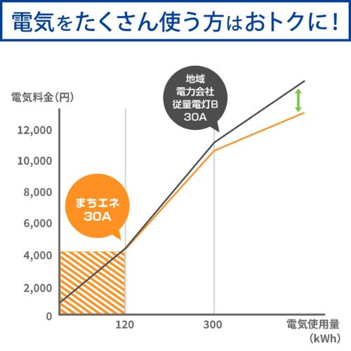 まちエネ料金シュミレーション画像