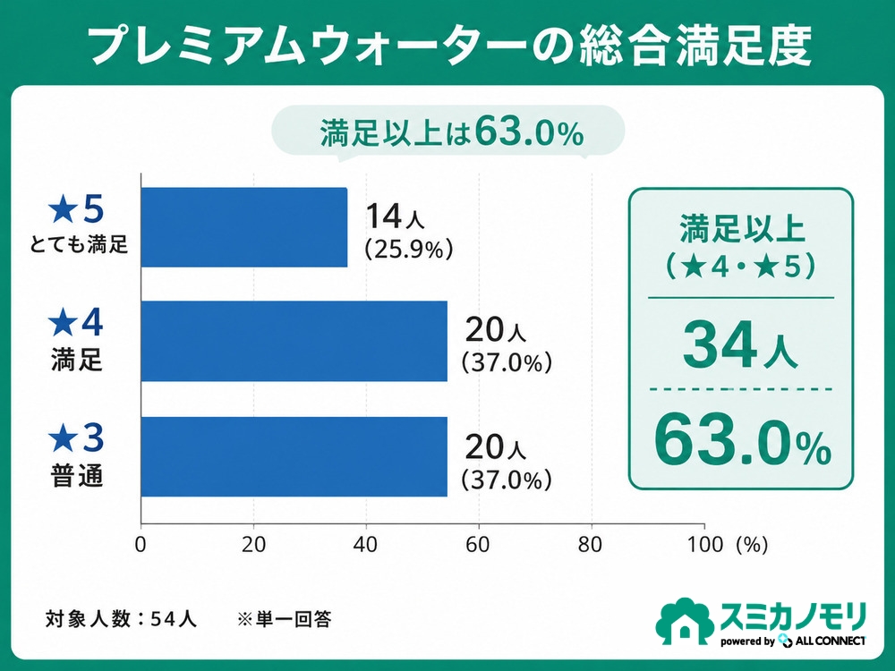 プレミアムウォーター利用者54人の満足度