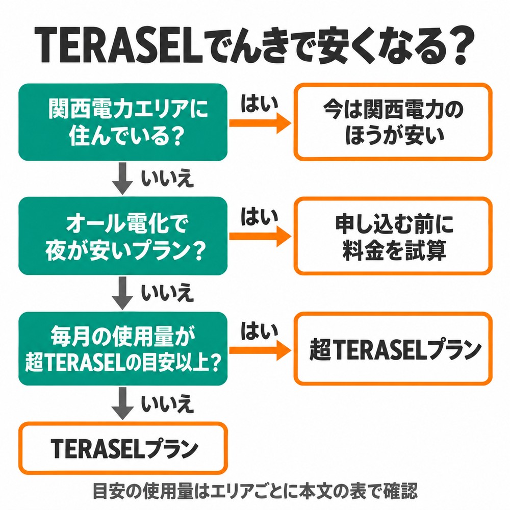 関西電力エリアかどうか、オール電化かどうか、毎月の使用量で、TERASELでんきに向いているかと選ぶプランを判定するフロー図