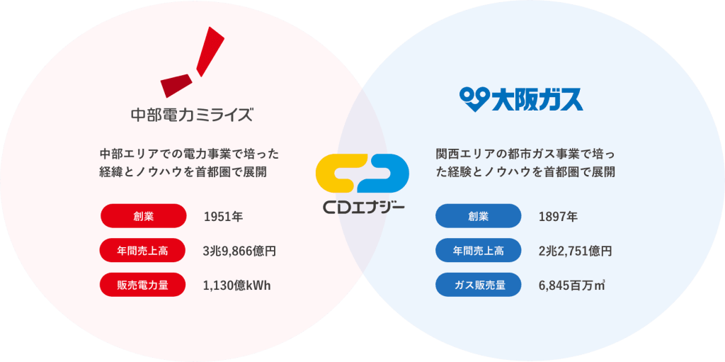 CDエナジーの特徴