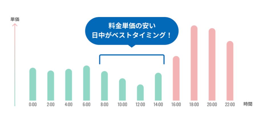 Looopでんき単価変動イメージ画像
