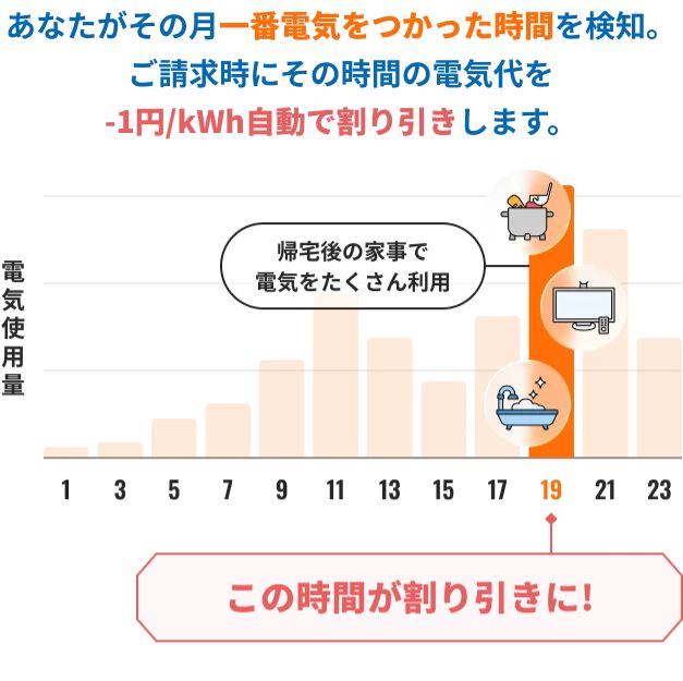 Looopでんきおまかせ割（生活リズムに合わせた自動割引）適用時のイメージ図