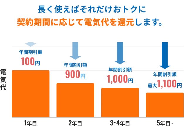 Looopでんきおまかせ割（長期契約割引）適用時のイメージ図