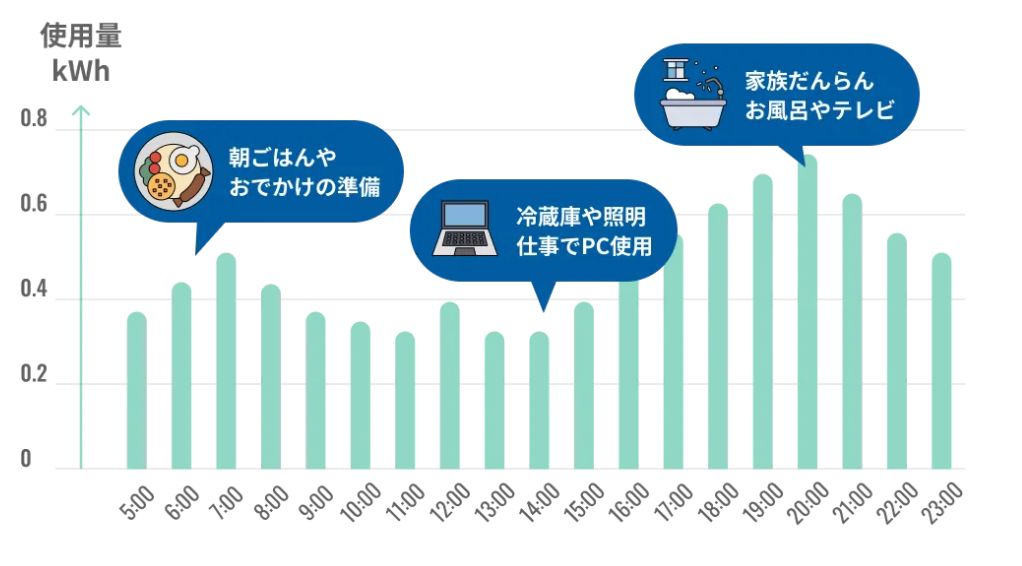 Looopでんき使用例