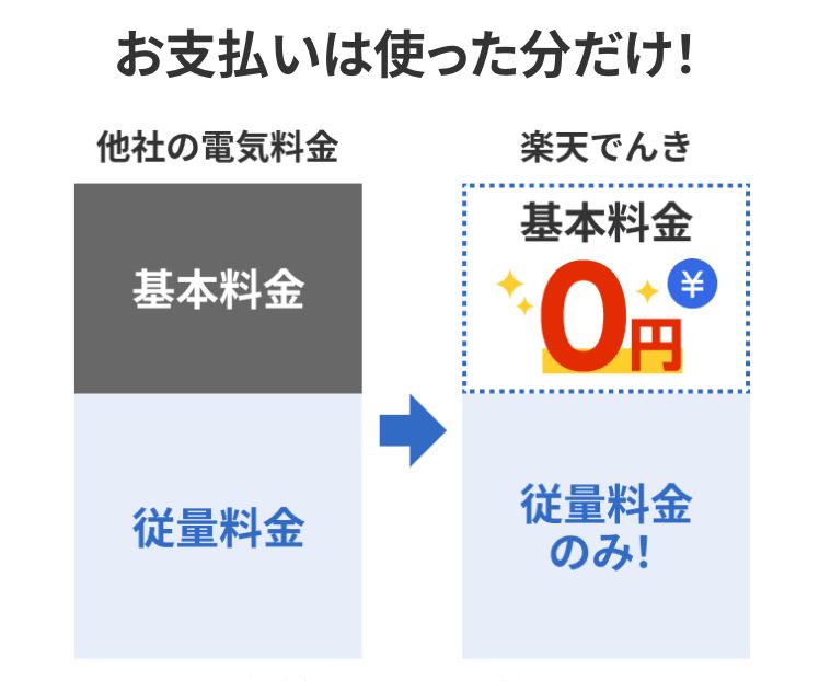楽天でんき料金の仕組みイメージ図