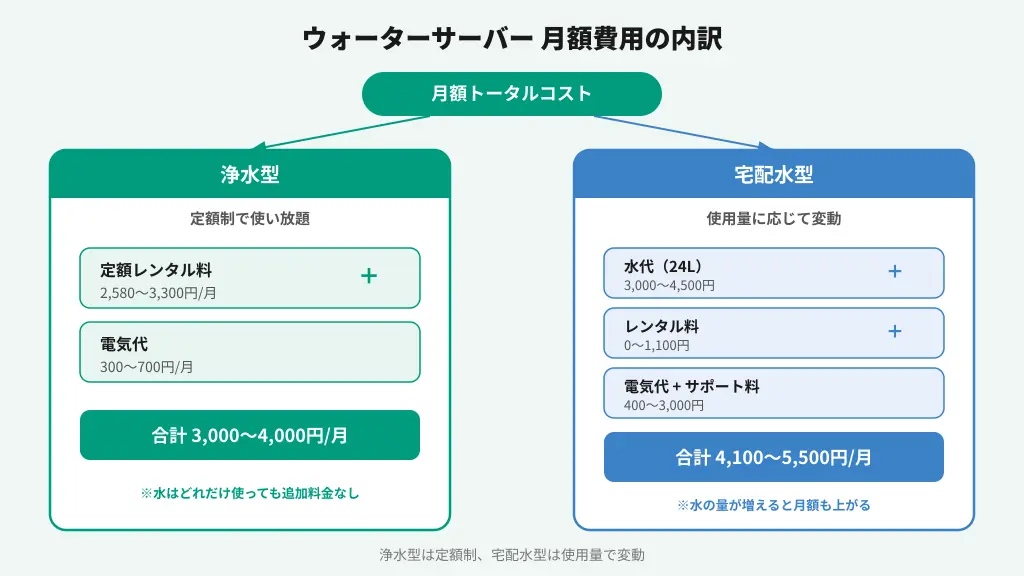 ウォーターサーバーにかかる月額費用の項目別内訳
