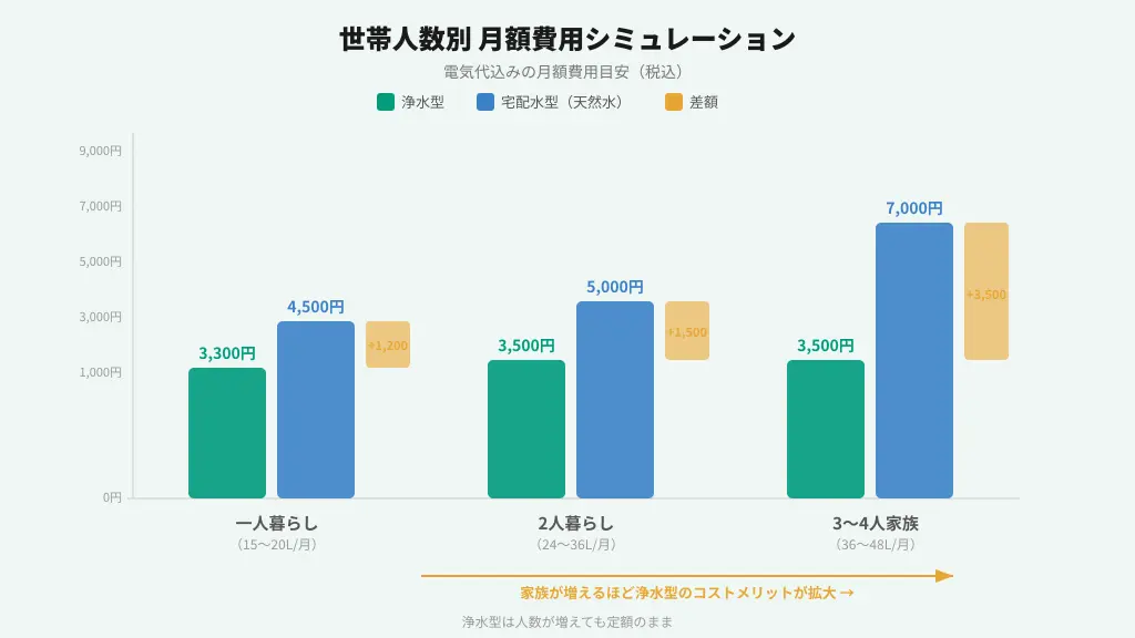 世帯人数別ウォーターサーバーの月額費用シミュレーション