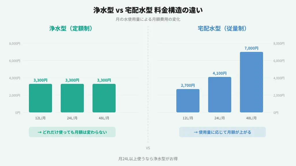 浄水型と宅配水型の月額費用構造の違い