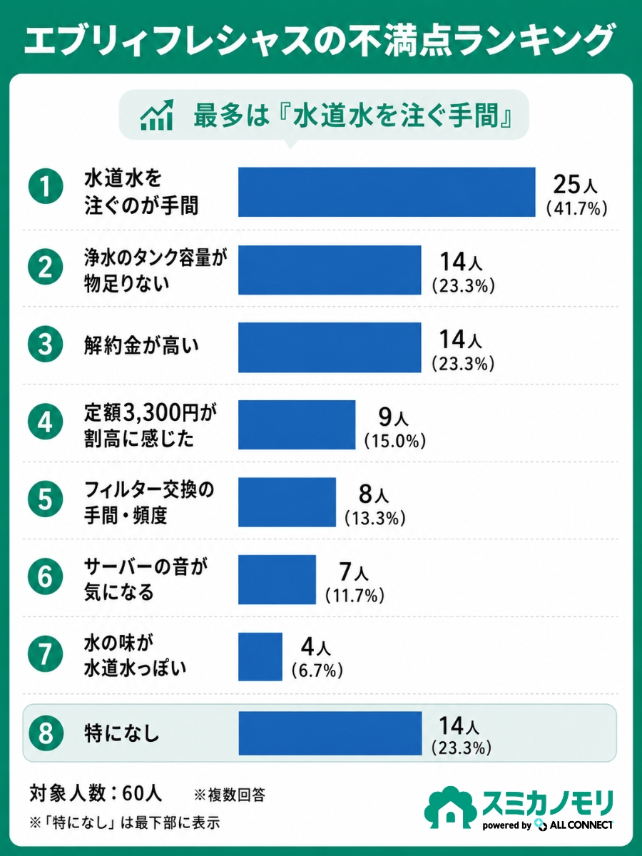エブリィフレシャスで不満だった点