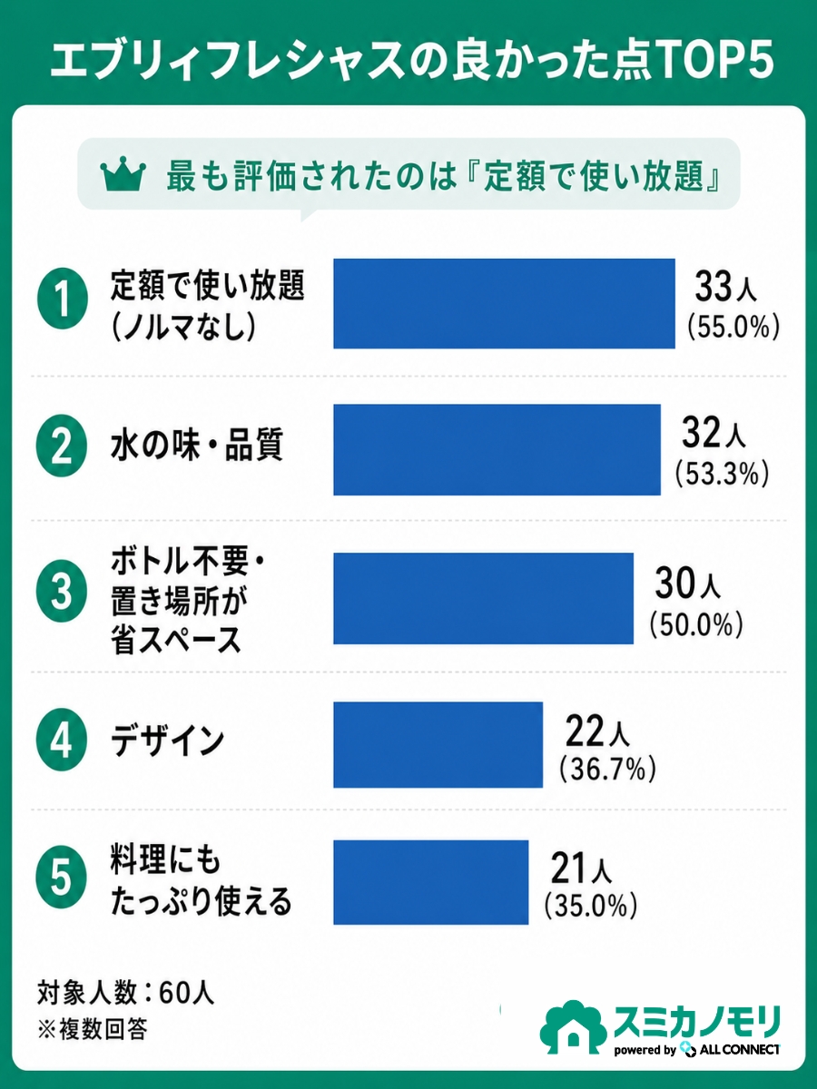 エブリィフレシャスを使って良かった点