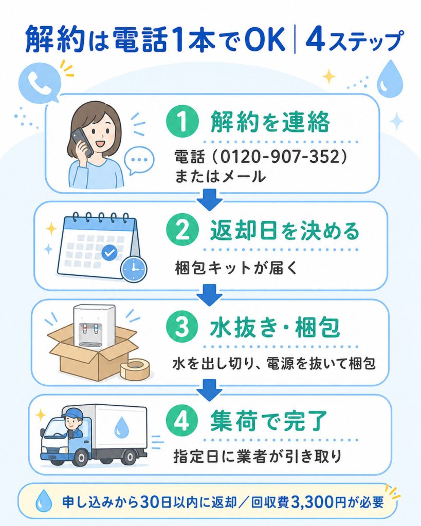 エブリィフレシャスの解約方法・手順