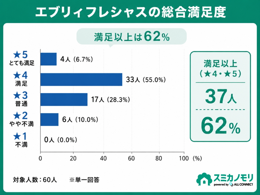 エブリィフレシャス利用者の総合満足度