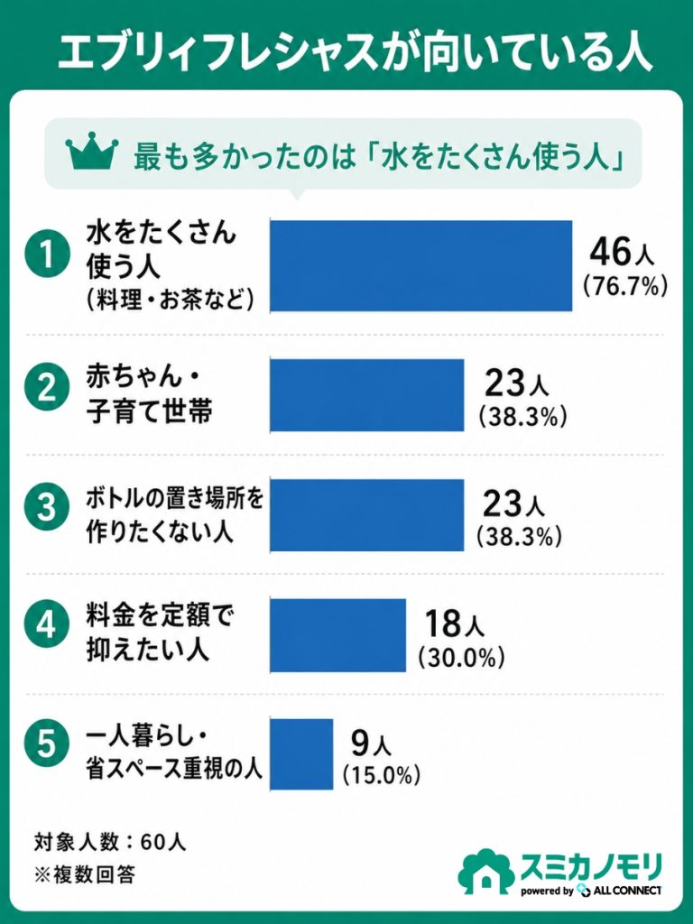 エブリィフレシャスが向いている人