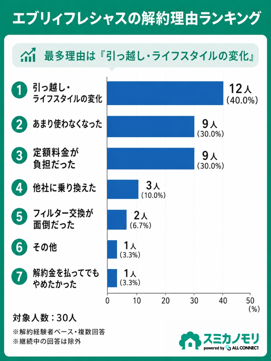 エブリィフレシャスの解約理由