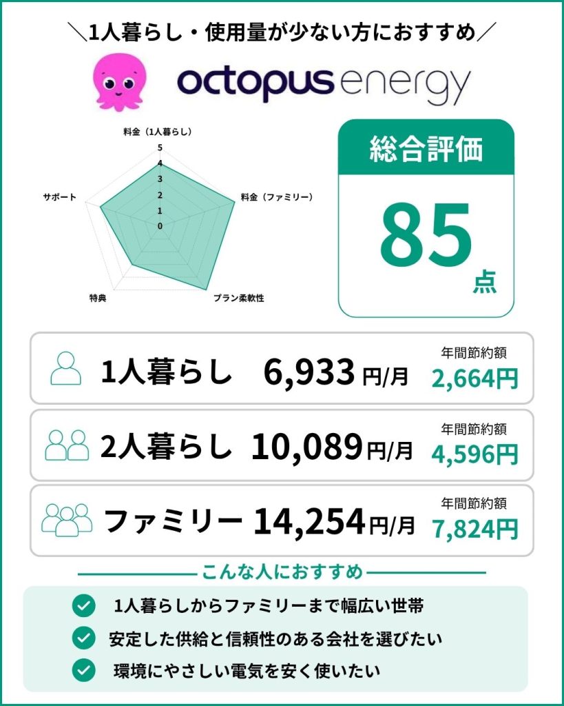 オクトパスエナジー。一人暮らし、使用量が少ない方におすすめ