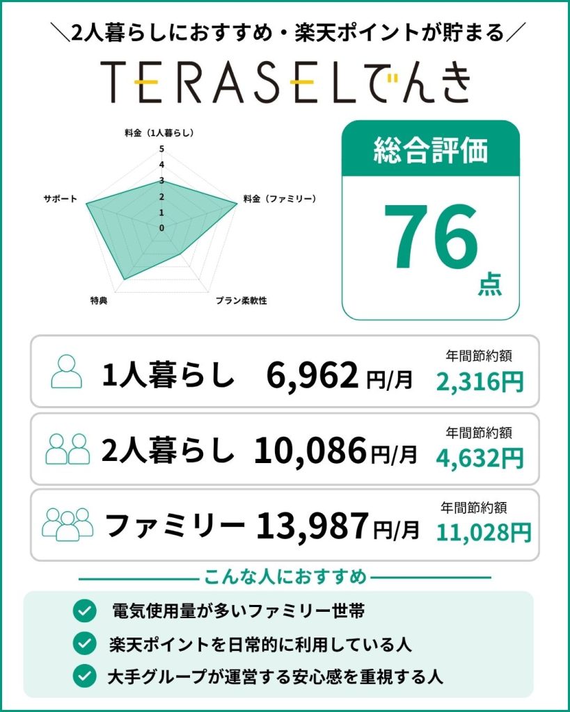 二人暮らしにおすすめ、楽天ポイントが貯まるTERASELでんき