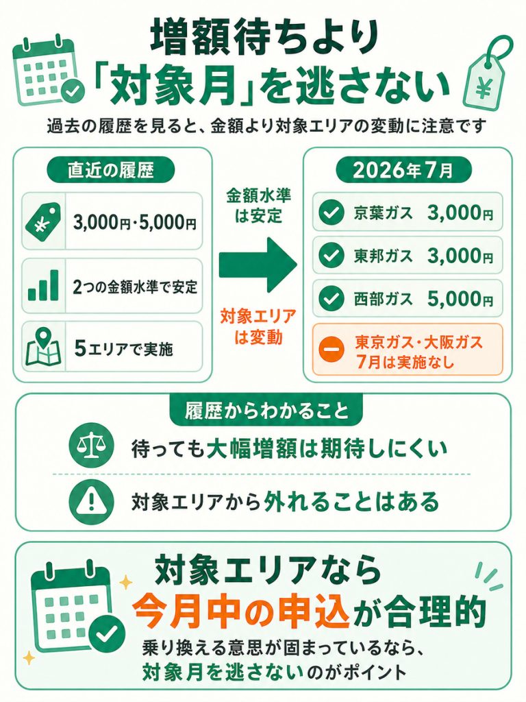 エルピオ都市ガスの過去のキャンペーン金額と2026年7月の対象エリアから申込時期を判断する図