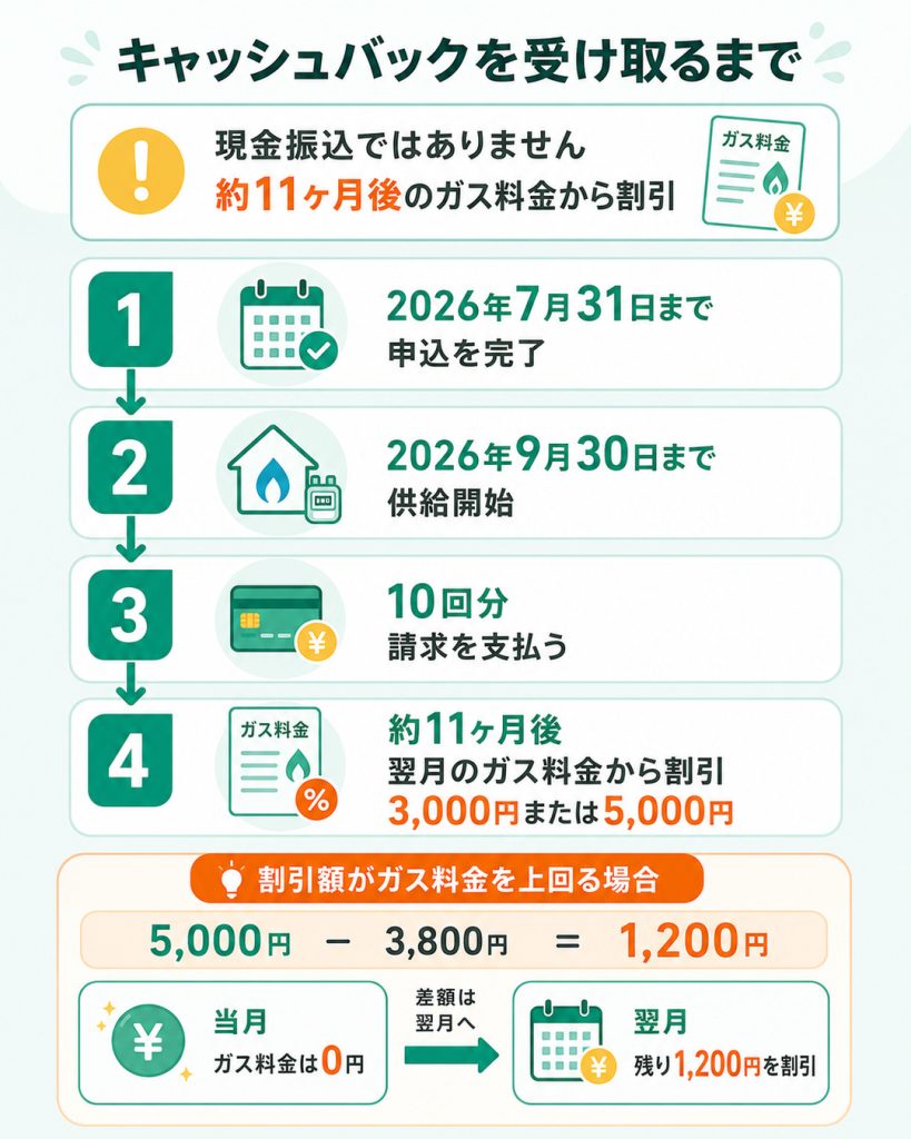エルピオ都市ガスのキャッシュバックが申込から約11ヶ月後にガス料金から割引される流れを示した図