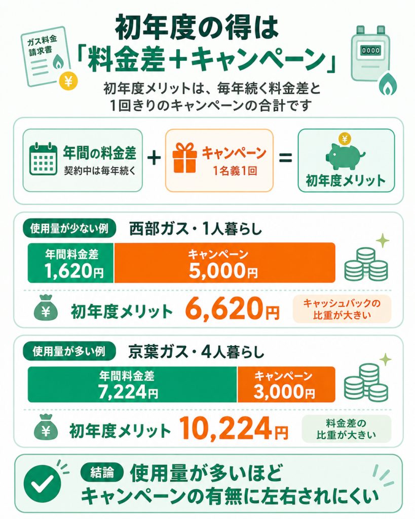 エルピオ都市ガスの初年度メリットを年間料金差とキャンペーン額の合計で比較した図