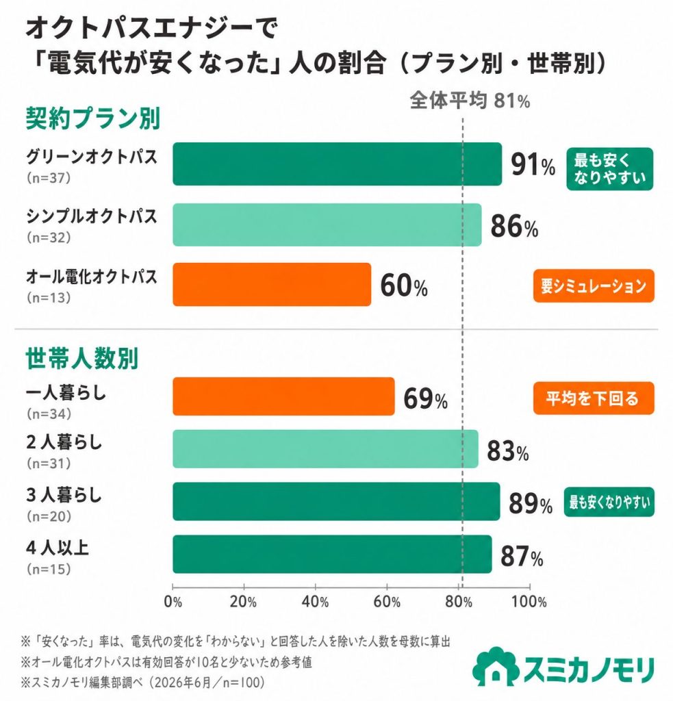 プラン別・世帯別の電気代が安くなった率。グリーンオクトパス91％、シンプルオクトパス86％、オール電化オクトパス60％、一人暮らし69％、2人83％、3人89％、4人以上87％