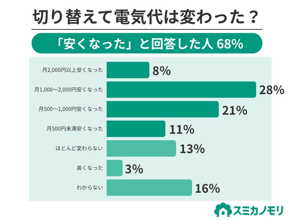 オクトパスエナジーに切り替えた後の電気代の変化を示すグラフ。安くなったが合計68％、ほとんど変わらない13％、高くなった3％